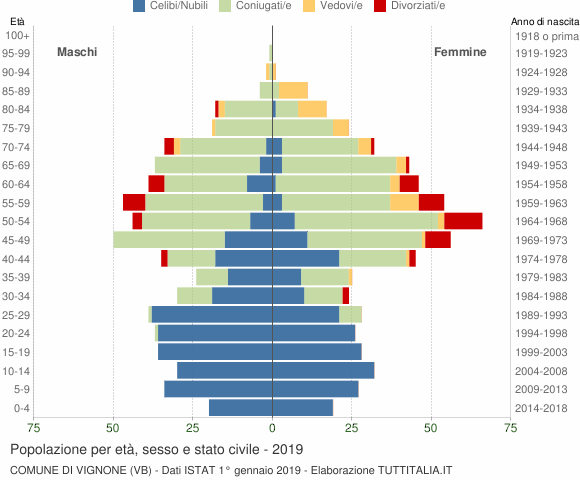 Grafico Popolazione per età, sesso e stato civile Comune di Vignone (VB)