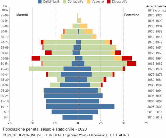 Grafico Popolazione per età, sesso e stato civile Comune di Vignone (VB)