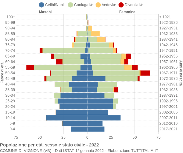 Grafico Popolazione per età, sesso e stato civile Comune di Vignone (VB)