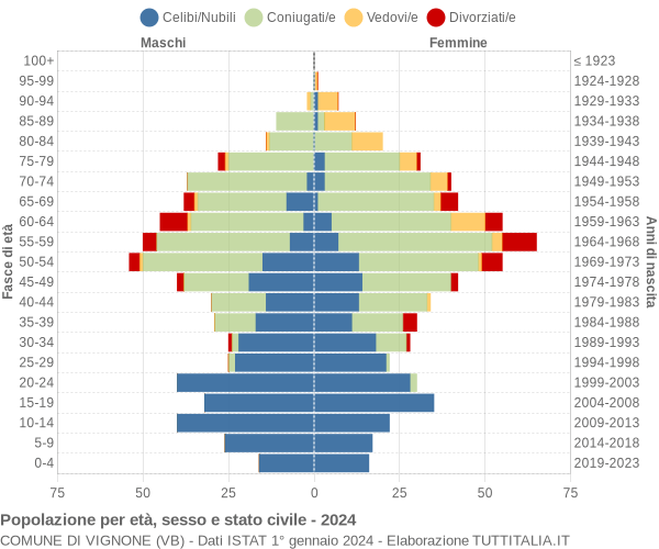 Grafico Popolazione per età, sesso e stato civile Comune di Vignone (VB)