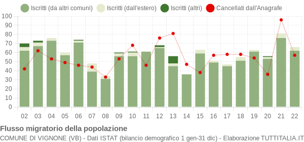 Flussi migratori della popolazione Comune di Vignone (VB)