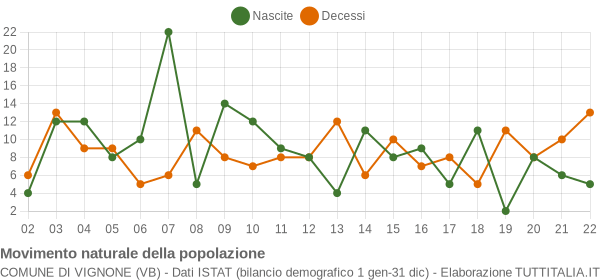 Grafico movimento naturale della popolazione Comune di Vignone (VB)