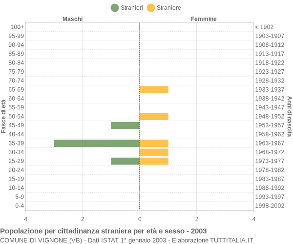 Grafico cittadini stranieri - Vignone 2003