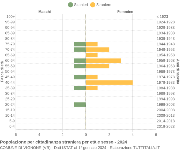 Grafico cittadini stranieri - Vignone 2024