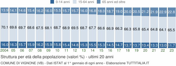 Grafico struttura della popolazione Comune di Vignone (VB)