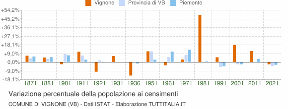 Grafico variazione percentuale della popolazione Comune di Vignone (VB)