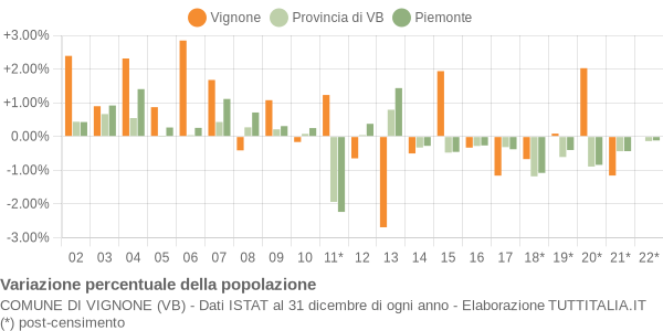 Variazione percentuale della popolazione Comune di Vignone (VB)