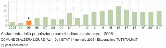 Grafico andamento popolazione stranieri Comune di Albera Ligure (AL)