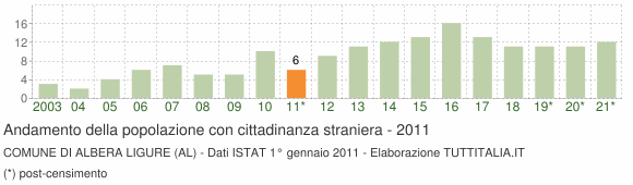 Grafico andamento popolazione stranieri Comune di Albera Ligure (AL)