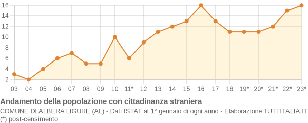 Andamento popolazione stranieri Comune di Albera Ligure (AL)