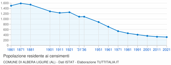 Grafico andamento storico popolazione Comune di Albera Ligure (AL)