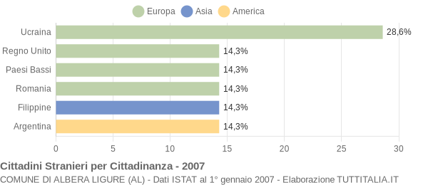 Grafico cittadinanza stranieri - Albera Ligure 2007