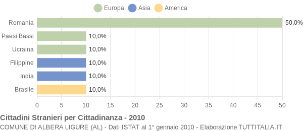 Grafico cittadinanza stranieri - Albera Ligure 2010