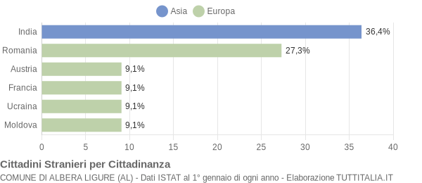 Grafico cittadinanza stranieri - Albera Ligure 2018