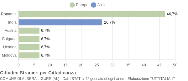 Grafico cittadinanza stranieri - Albera Ligure 2022