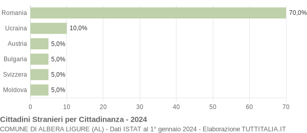 Grafico cittadinanza stranieri - Albera Ligure 2024