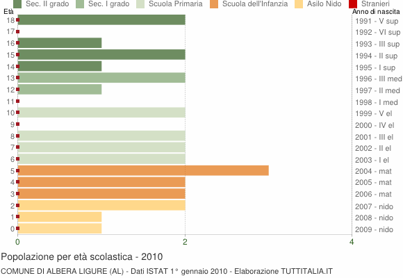 Grafico Popolazione in età scolastica - Albera Ligure 2010