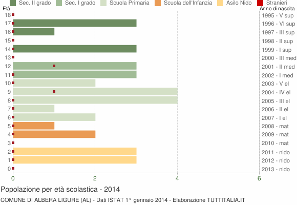 Grafico Popolazione in età scolastica - Albera Ligure 2014