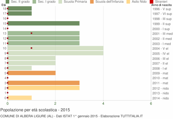 Grafico Popolazione in età scolastica - Albera Ligure 2015