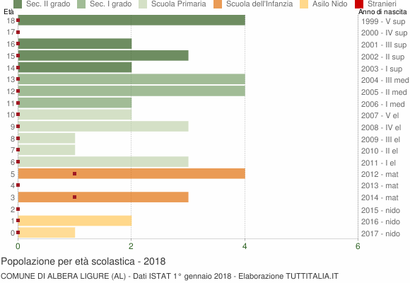 Grafico Popolazione in età scolastica - Albera Ligure 2018