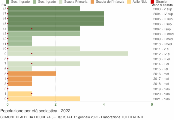 Grafico Popolazione in età scolastica - Albera Ligure 2022