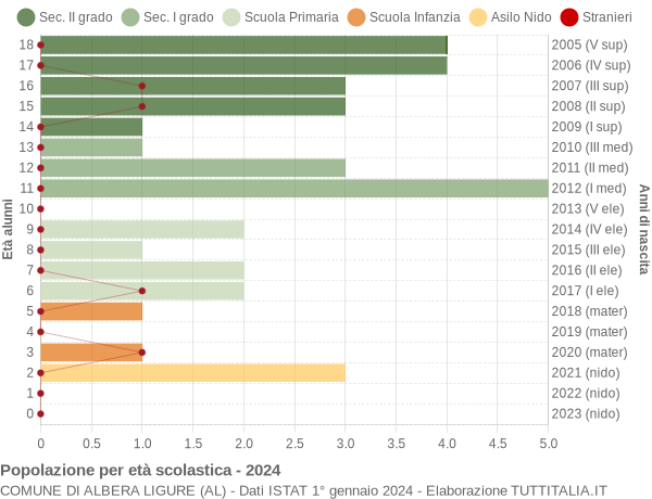 Grafico Popolazione in età scolastica - Albera Ligure 2024