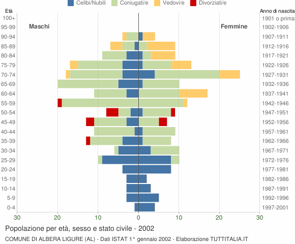 Grafico Popolazione per età, sesso e stato civile Comune di Albera Ligure (AL)
