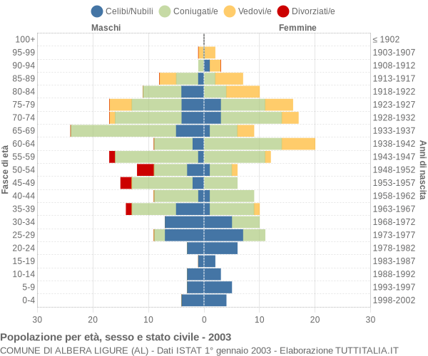 Grafico Popolazione per età, sesso e stato civile Comune di Albera Ligure (AL)