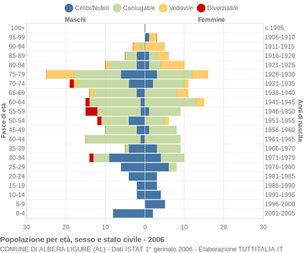 Grafico Popolazione per età, sesso e stato civile Comune di Albera Ligure (AL)