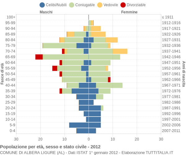 Grafico Popolazione per età, sesso e stato civile Comune di Albera Ligure (AL)