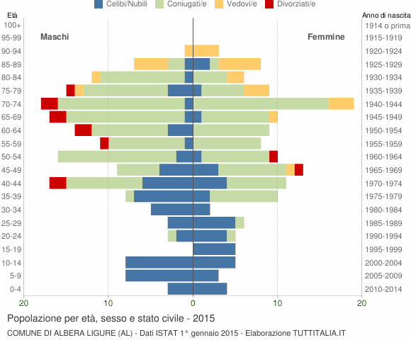 Grafico Popolazione per età, sesso e stato civile Comune di Albera Ligure (AL)