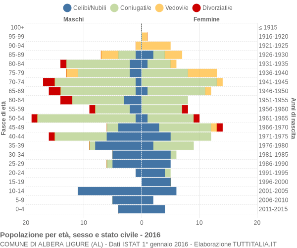 Grafico Popolazione per età, sesso e stato civile Comune di Albera Ligure (AL)