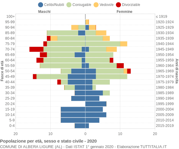 Grafico Popolazione per età, sesso e stato civile Comune di Albera Ligure (AL)