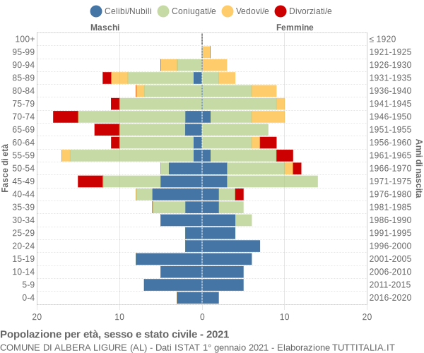 Grafico Popolazione per età, sesso e stato civile Comune di Albera Ligure (AL)