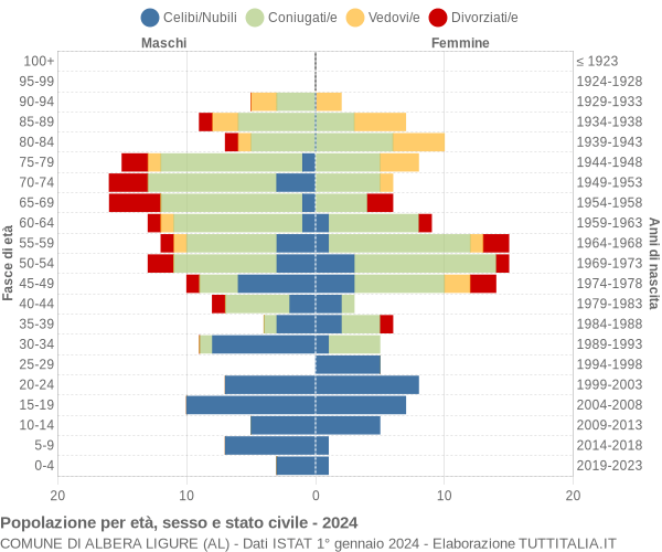 Grafico Popolazione per età, sesso e stato civile Comune di Albera Ligure (AL)