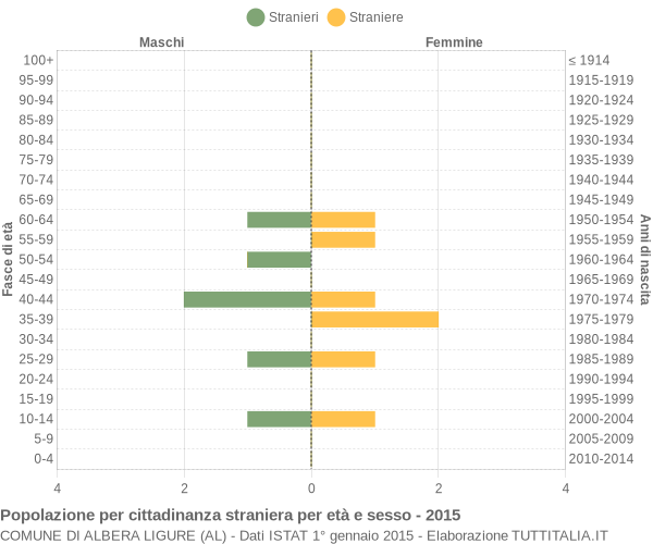 Grafico cittadini stranieri - Albera Ligure 2015
