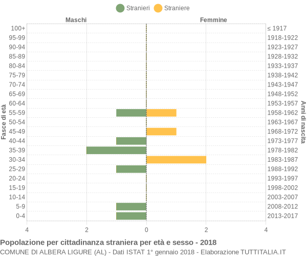 Grafico cittadini stranieri - Albera Ligure 2018