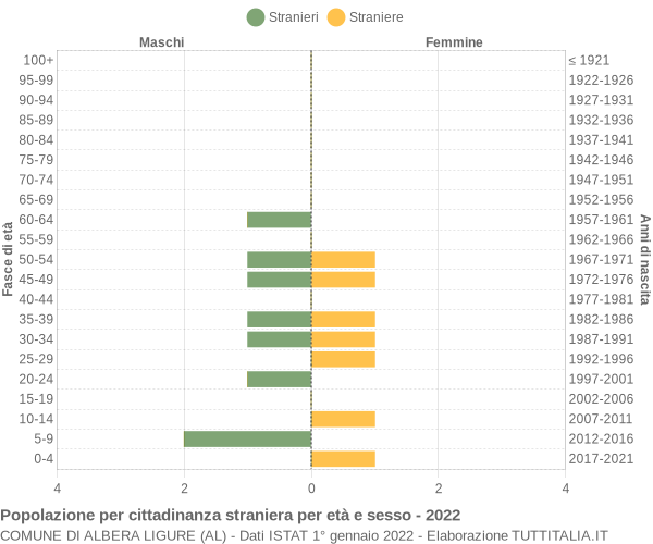 Grafico cittadini stranieri - Albera Ligure 2022