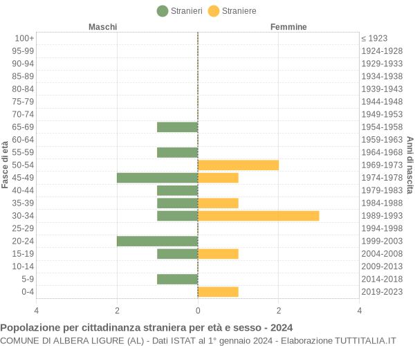 Grafico cittadini stranieri - Albera Ligure 2024