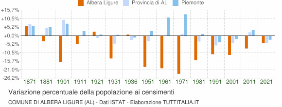 Grafico variazione percentuale della popolazione Comune di Albera Ligure (AL)