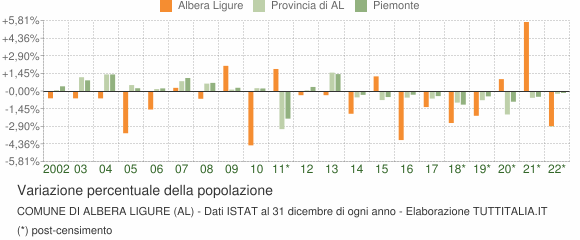 Variazione percentuale della popolazione Comune di Albera Ligure (AL)