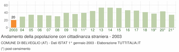 Grafico andamento popolazione stranieri Comune di Belveglio (AT)