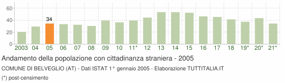 Grafico andamento popolazione stranieri Comune di Belveglio (AT)
