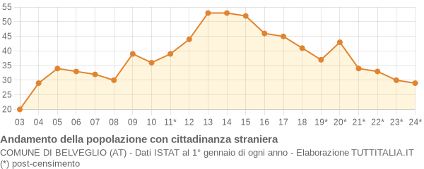 Andamento popolazione stranieri Comune di Belveglio (AT)