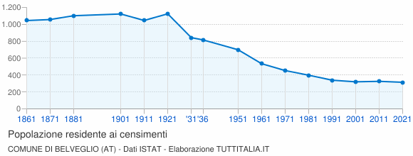 Grafico andamento storico popolazione Comune di Belveglio (AT)