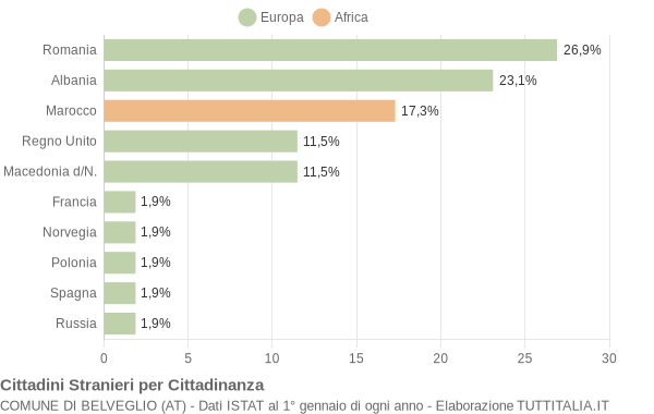 Grafico cittadinanza stranieri - Belveglio 2015