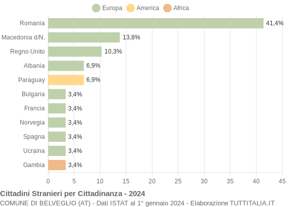 Grafico cittadinanza stranieri - Belveglio 2024