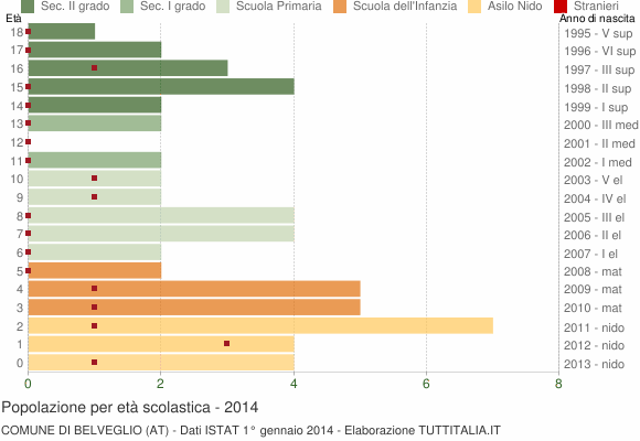 Grafico Popolazione in età scolastica - Belveglio 2014