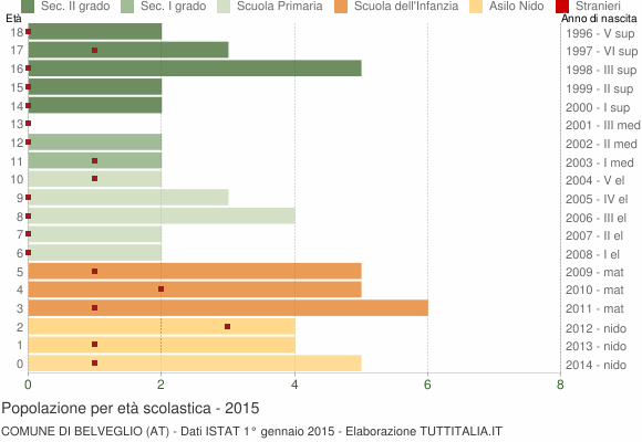 Grafico Popolazione in età scolastica - Belveglio 2015