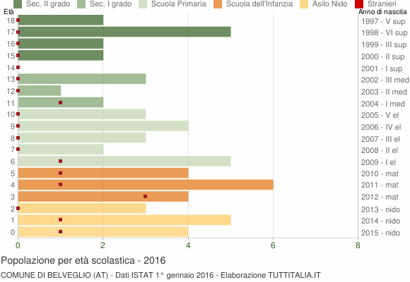 Grafico Popolazione in età scolastica - Belveglio 2016